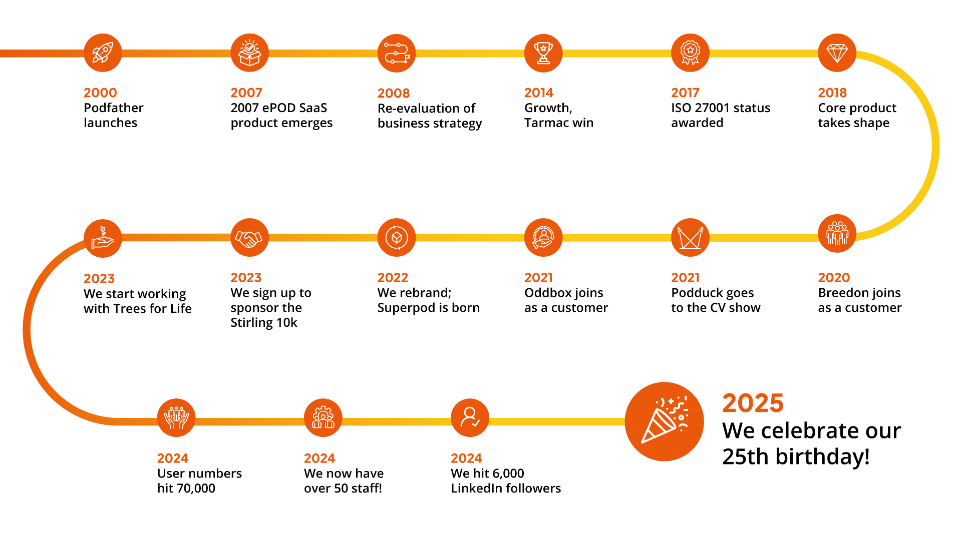 About us timeline