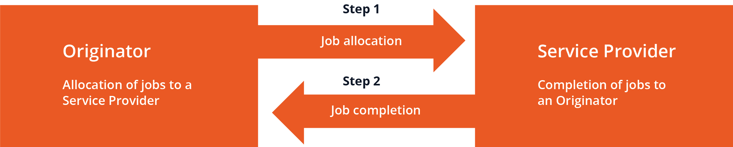 Podswap Solution Overview Graphic
