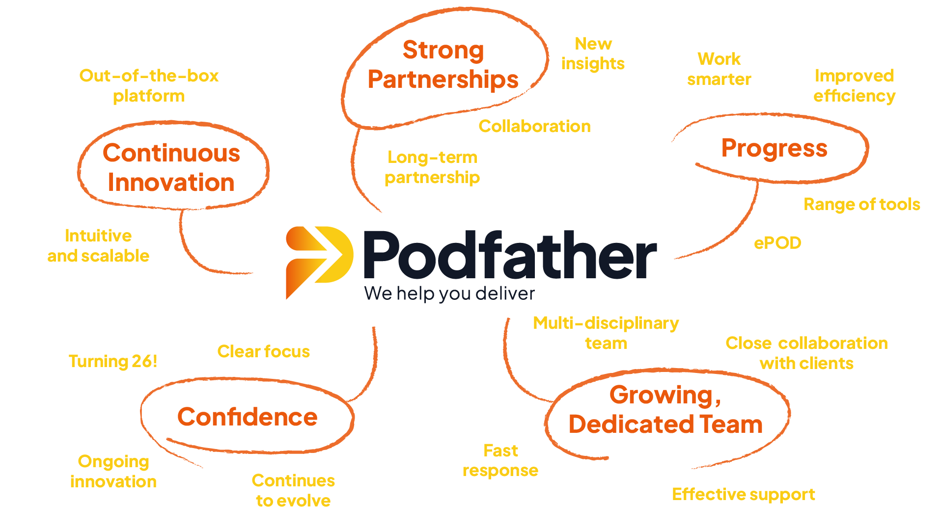 Mind map graphic illustrating Podfather's growth over 26 years