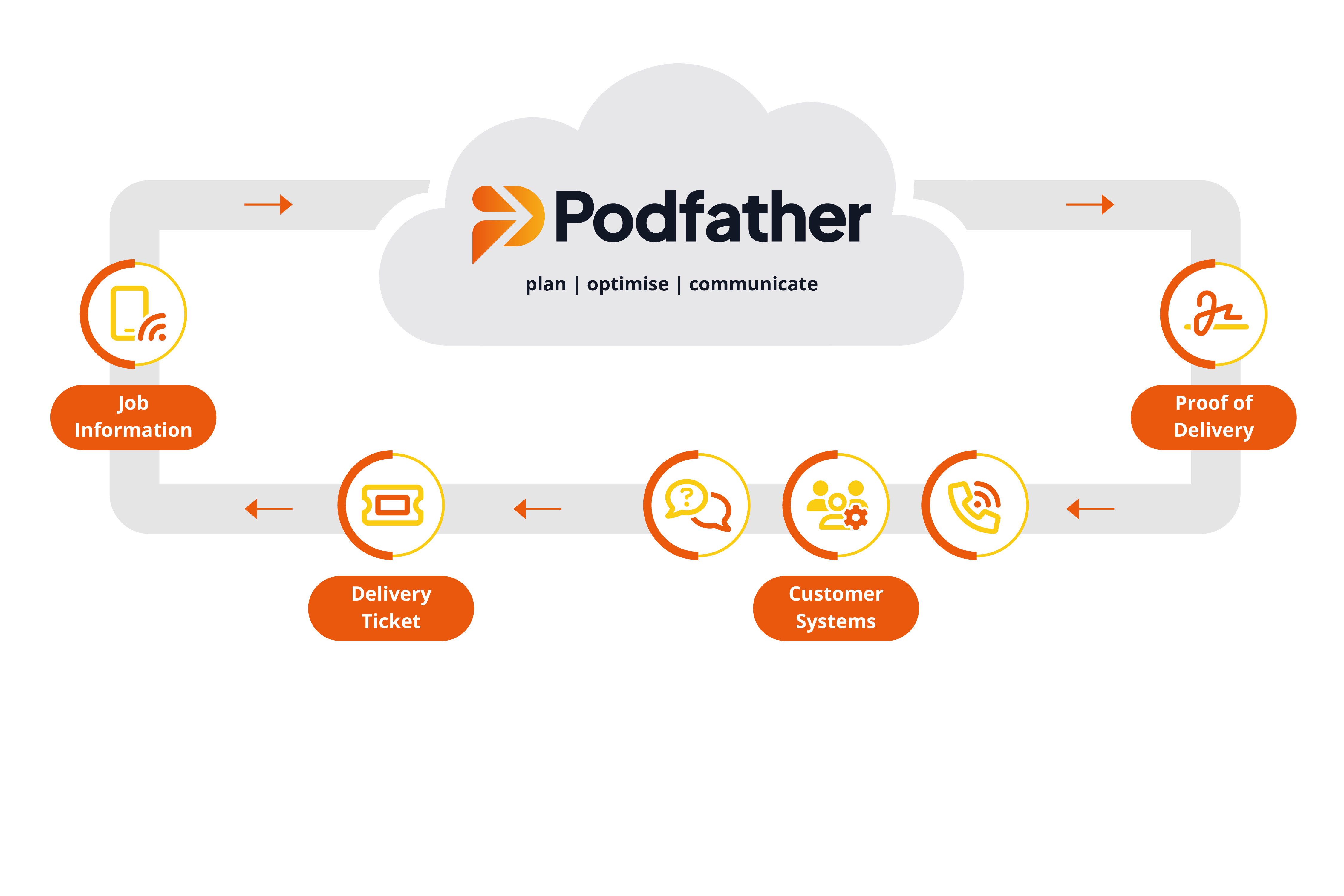 Schematic diagram showing Podfather integration options and process