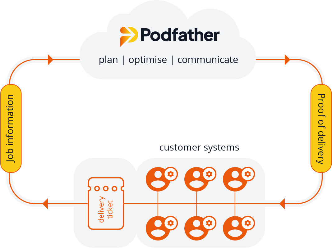 Image of a cloud, a yellow outline and orange people icons representing how systems integrate with each other